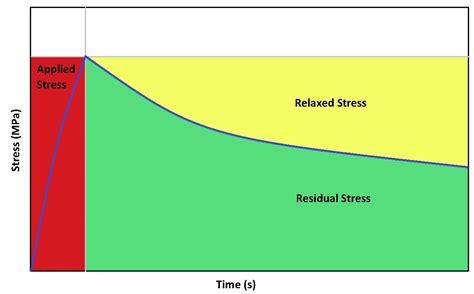 stress relaxation test